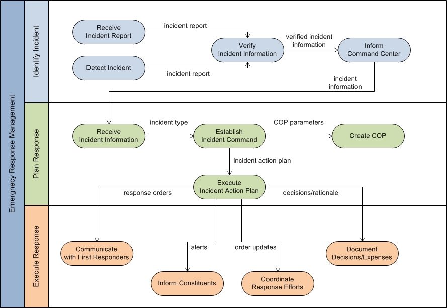 OV-5b: ERM Operational Activity Model